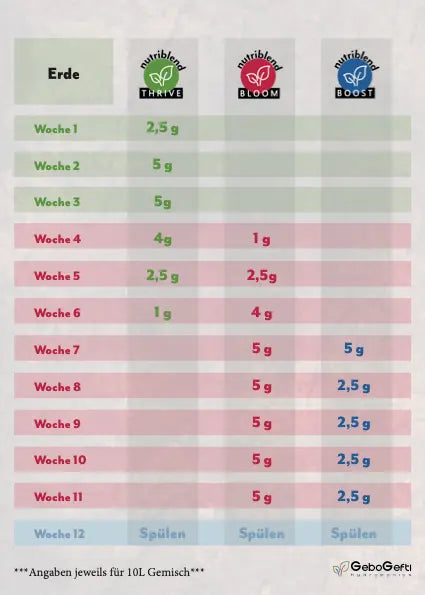 NutriBlend Dünger Grow Set | Thrive + Bloom + Boost | 1,5 KG Gebo Gefti hydroponics