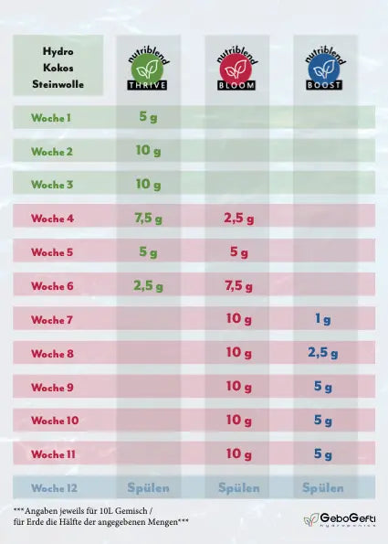 NutriBlend Dünger Grow Set | Thrive + Bloom + Boost | 1,5 KG Gebo Gefti hydroponics