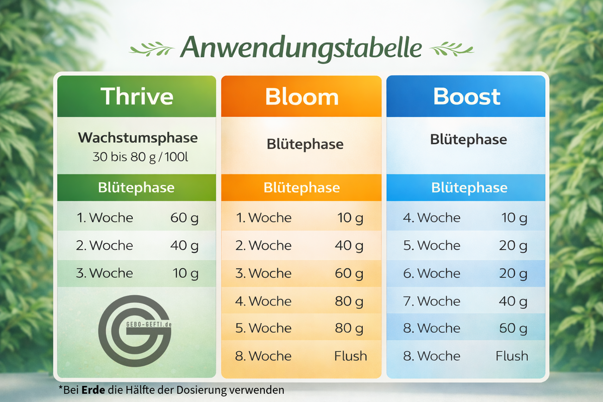 3er Set | Thrive Bloom Boost | hochkonzentrierter Grow Dünger